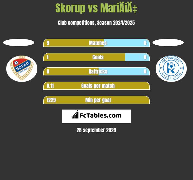 Skorup vs MariÄiÄ‡ h2h player stats