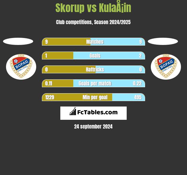 Skorup vs KulaÅ¡in h2h player stats