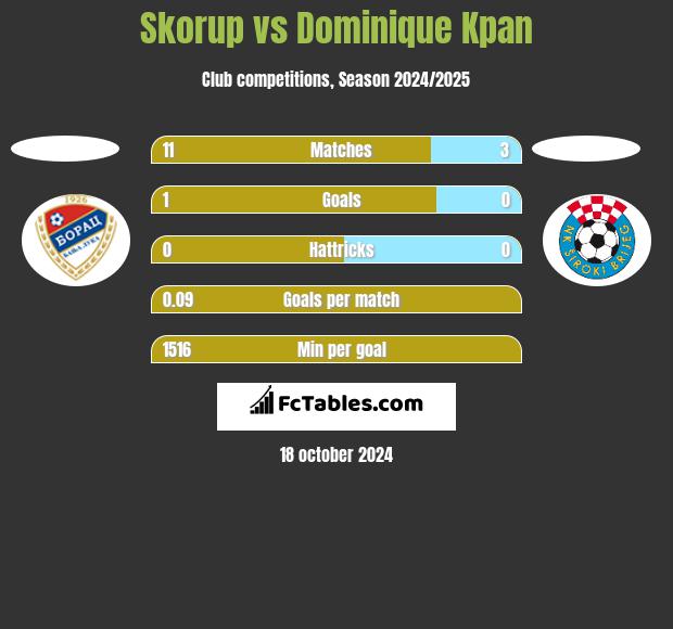 Skorup vs Dominique Kpan h2h player stats