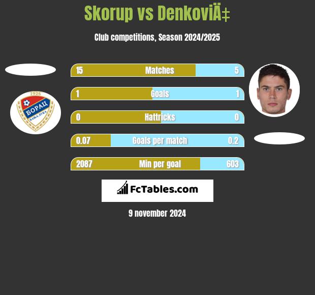 Skorup vs DenkoviÄ‡ h2h player stats