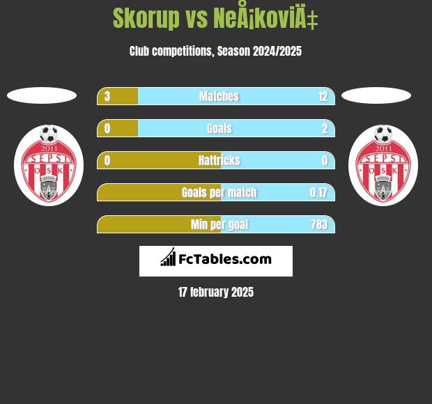 Skorup vs NeÅ¡koviÄ‡ h2h player stats