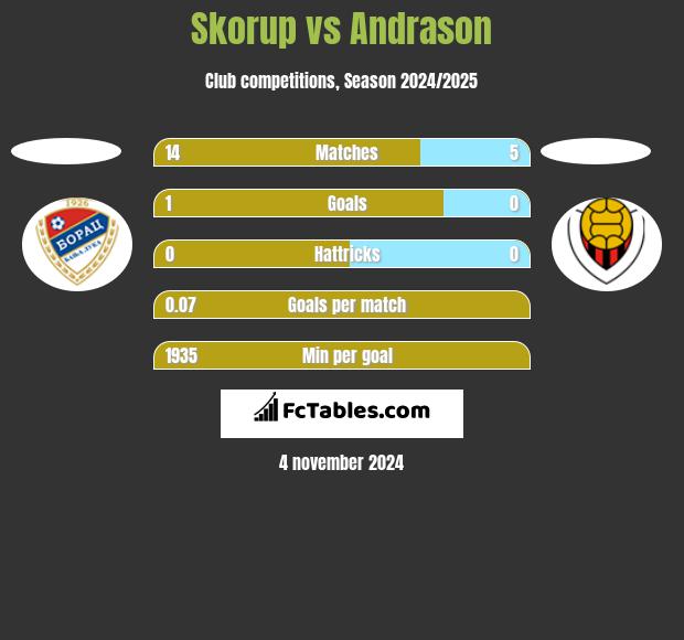 Skorup vs Andrason h2h player stats