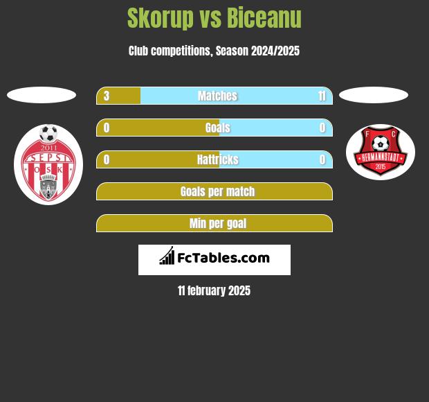 Skorup vs Biceanu h2h player stats