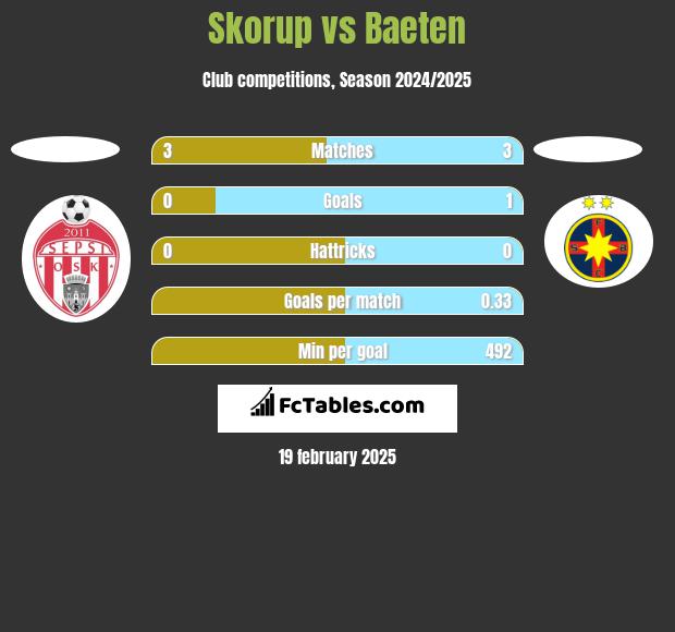 Skorup vs Baeten h2h player stats