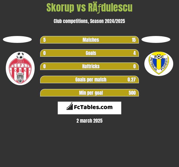 Skorup vs RÄƒdulescu h2h player stats