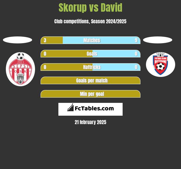 Skorup vs David h2h player stats