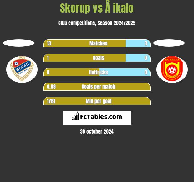 Skorup vs Å ikalo h2h player stats