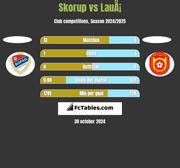 Skorup vs LauÅ¡ h2h player stats