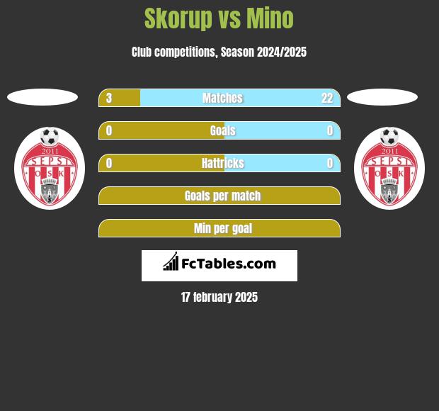 Skorup vs Mino h2h player stats