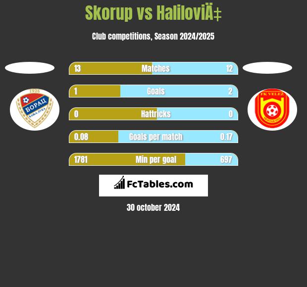 Skorup vs HaliloviÄ‡ h2h player stats