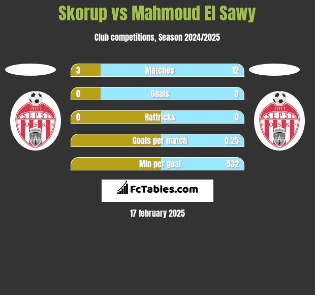 Skorup vs Mahmoud El Sawy h2h player stats