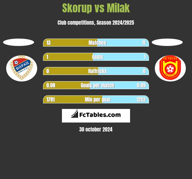 Skorup vs Milak h2h player stats