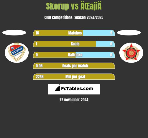 Skorup vs ÄŒajiÄ h2h player stats