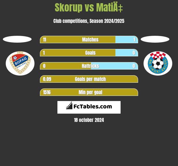 Skorup vs MatiÄ‡ h2h player stats