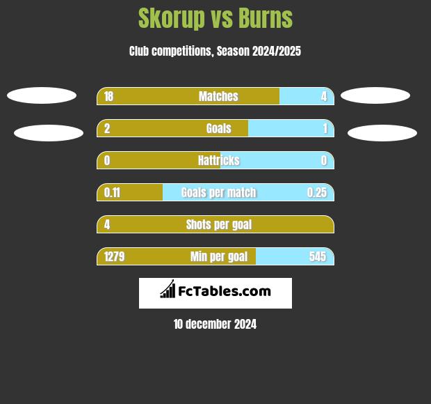 Skorup vs Burns h2h player stats