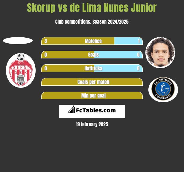 Skorup vs de Lima Nunes Junior h2h player stats