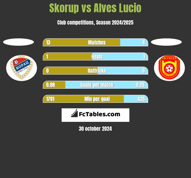 Skorup vs Alves Lucio h2h player stats