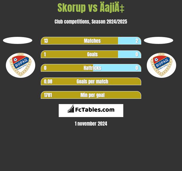 Skorup vs ÄajiÄ‡ h2h player stats