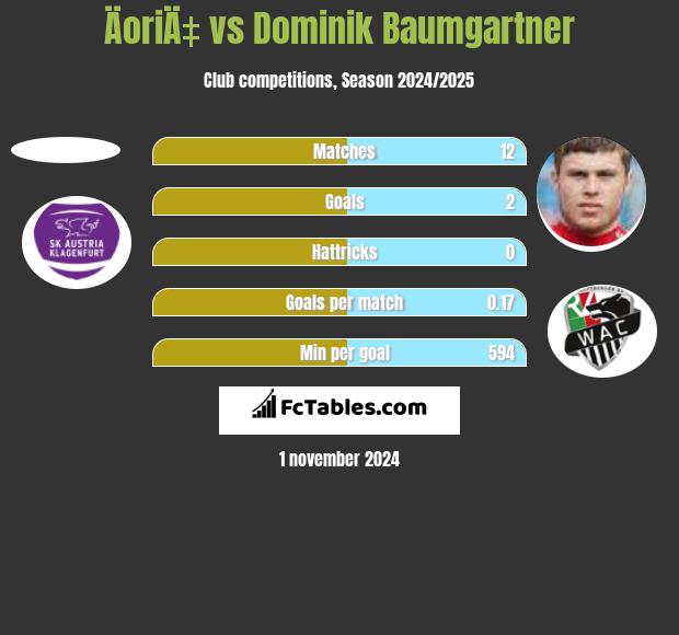 ÄoriÄ‡ vs Dominik Baumgartner h2h player stats