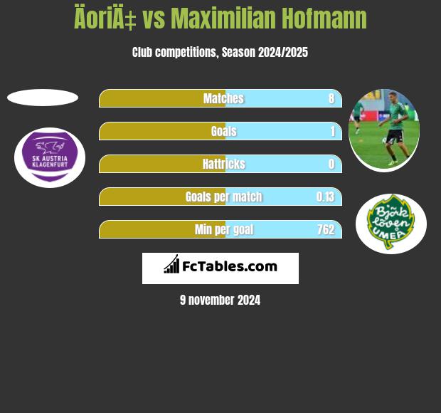 ÄoriÄ‡ vs Maximilian Hofmann h2h player stats