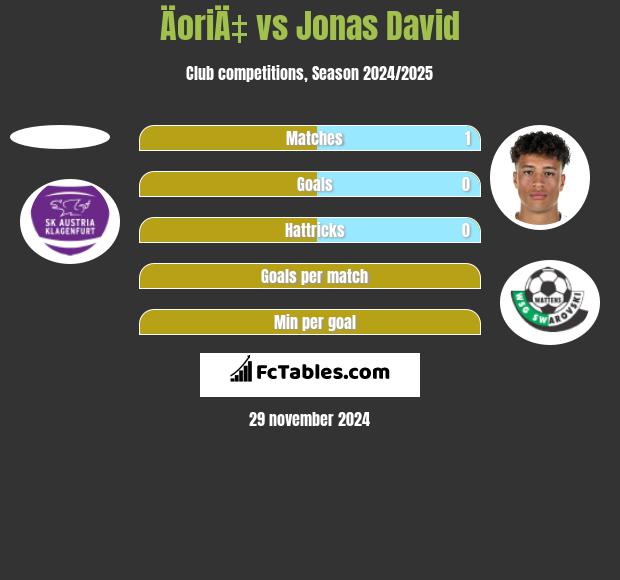 ÄoriÄ‡ vs Jonas David h2h player stats