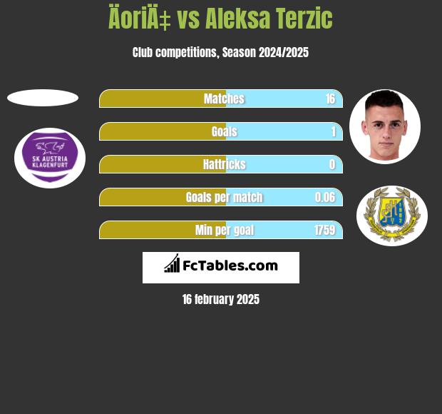 ÄoriÄ‡ vs Aleksa Terzic h2h player stats