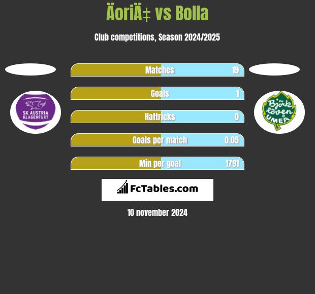 ÄoriÄ‡ vs Bolla h2h player stats