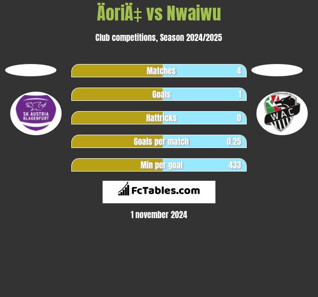 ÄoriÄ‡ vs Nwaiwu h2h player stats