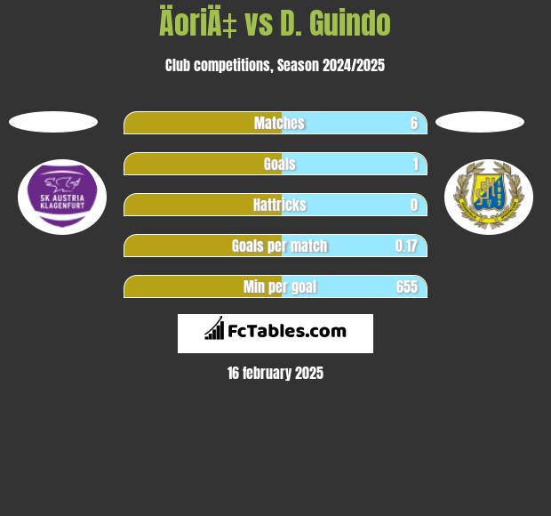 ÄoriÄ‡ vs D. Guindo h2h player stats