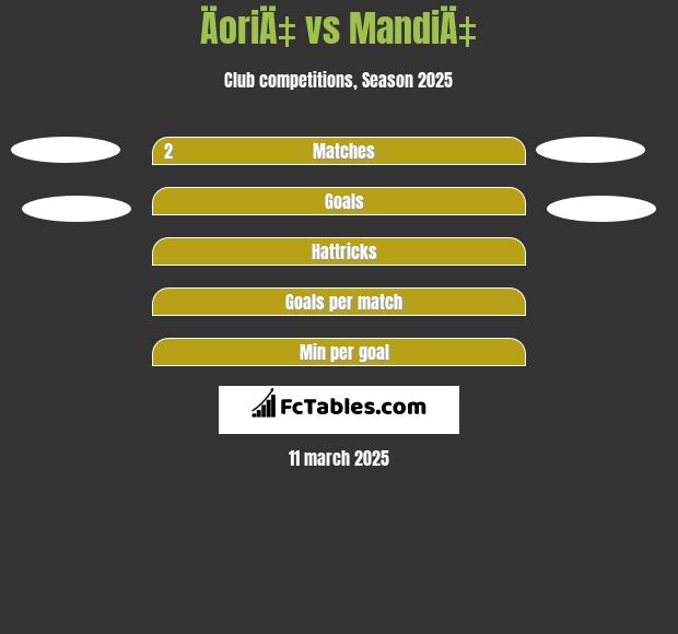 ÄoriÄ‡ vs MandiÄ‡ h2h player stats