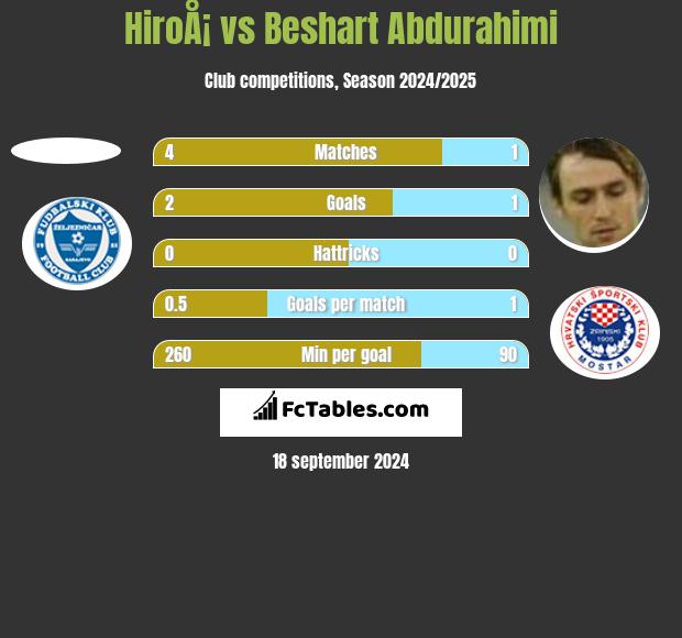 HiroÅ¡ vs Beshart Abdurahimi h2h player stats