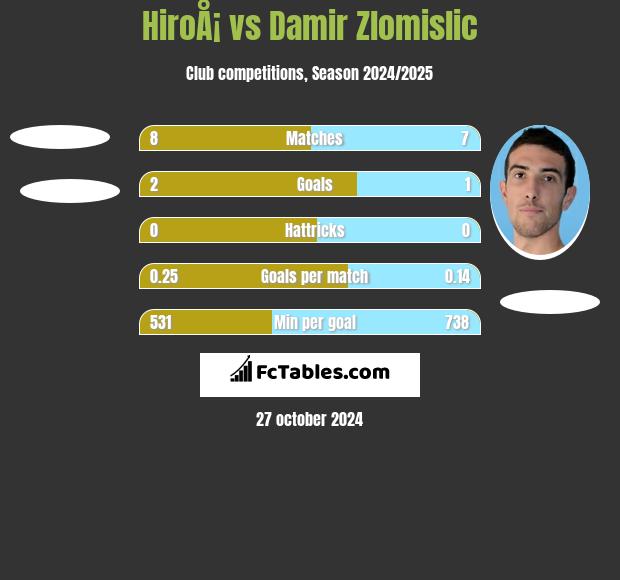 HiroÅ¡ vs Damir Zlomislic h2h player stats