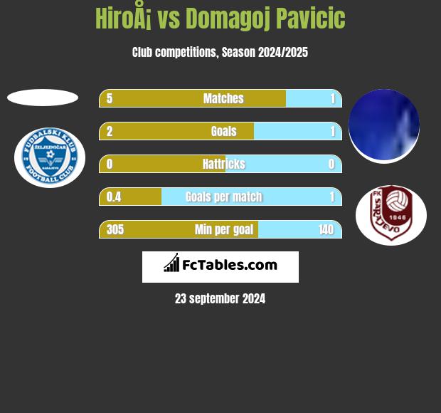 HiroÅ¡ vs Domagoj Pavicić h2h player stats