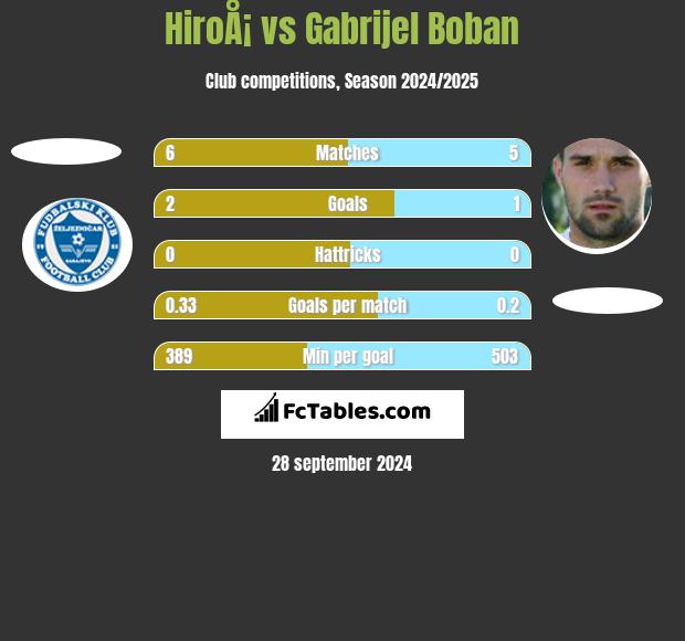 HiroÅ¡ vs Gabrijel Boban h2h player stats