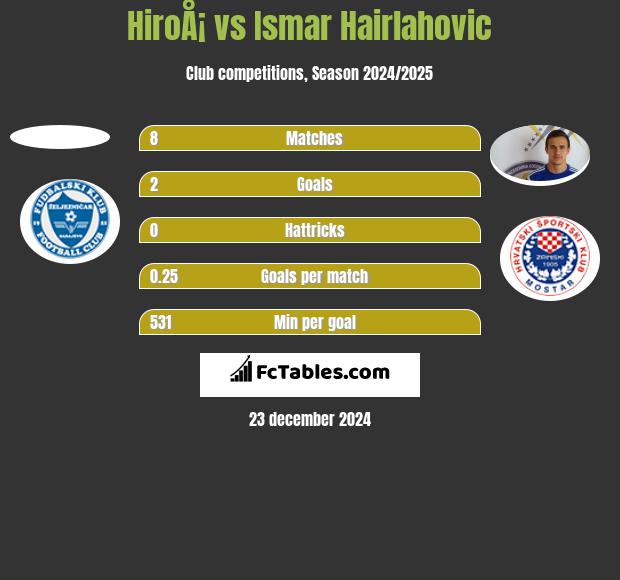 HiroÅ¡ vs Ismar Hairlahovic h2h player stats