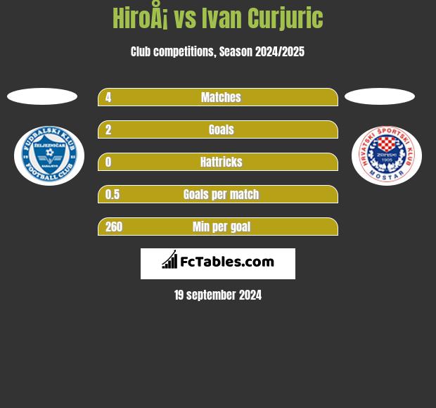 HiroÅ¡ vs Ivan Curjuric h2h player stats