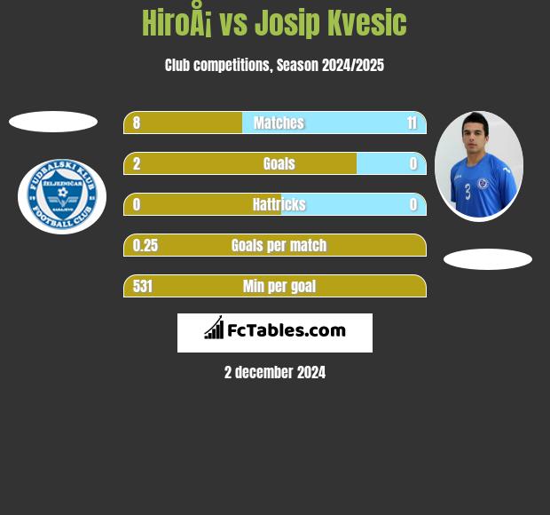 HiroÅ¡ vs Josip Kvesic h2h player stats