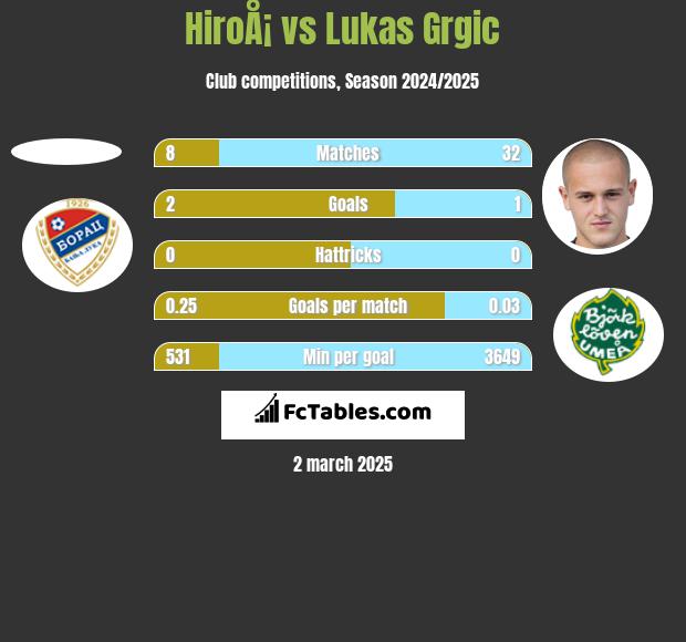 HiroÅ¡ vs Lukas Grgic h2h player stats