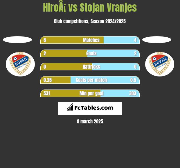 HiroÅ¡ vs Stojan Vranjes h2h player stats