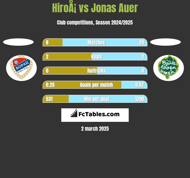 HiroÅ¡ vs Jonas Auer h2h player stats