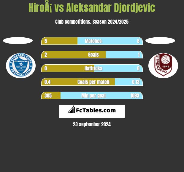 HiroÅ¡ vs Aleksandar Djordjevic h2h player stats