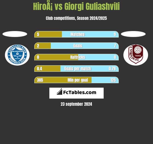 HiroÅ¡ vs Giorgi Guliashvili h2h player stats