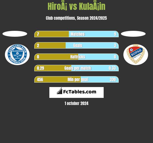 HiroÅ¡ vs KulaÅ¡in h2h player stats