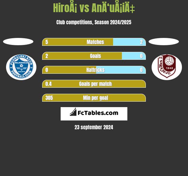 HiroÅ¡ vs AnÄ‘uÅ¡iÄ‡ h2h player stats