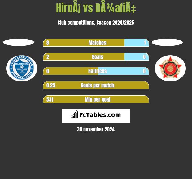 HiroÅ¡ vs DÅ¾afiÄ‡ h2h player stats