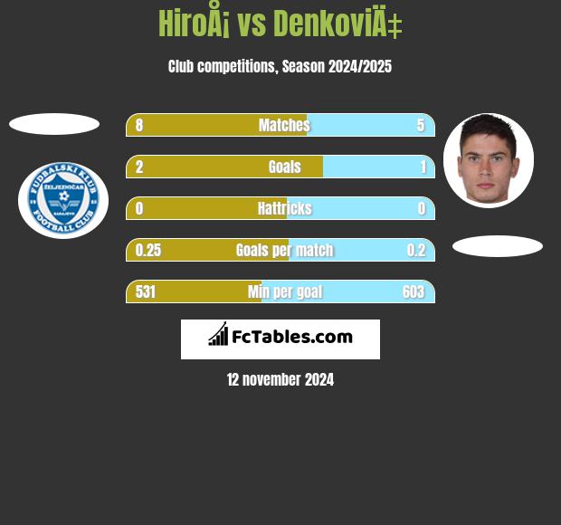 HiroÅ¡ vs DenkoviÄ‡ h2h player stats