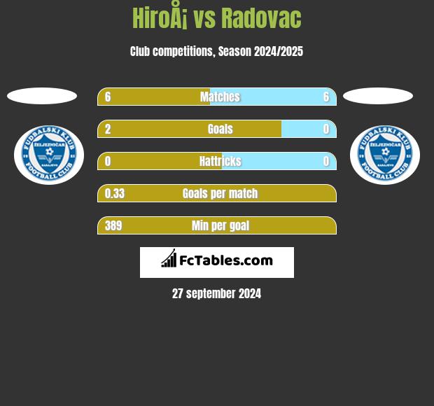 HiroÅ¡ vs Radovac h2h player stats