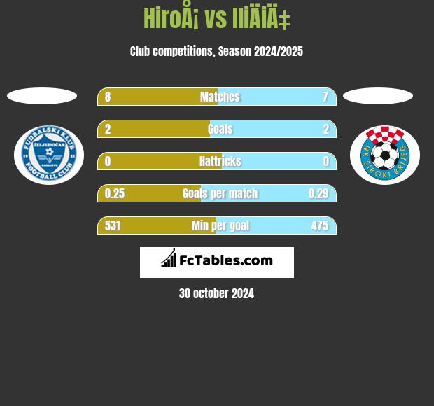 HiroÅ¡ vs IliÄiÄ‡ h2h player stats