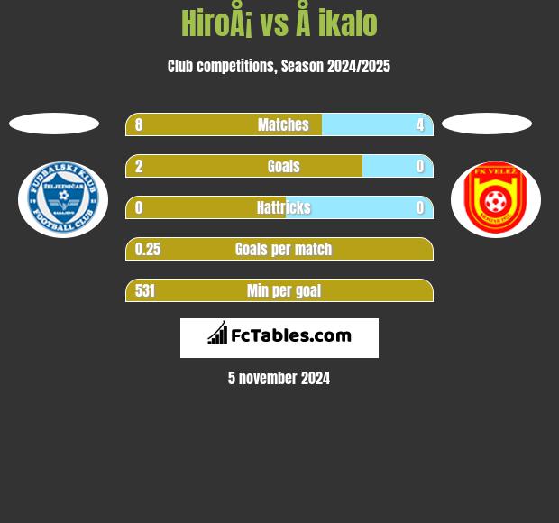 HiroÅ¡ vs Å ikalo h2h player stats