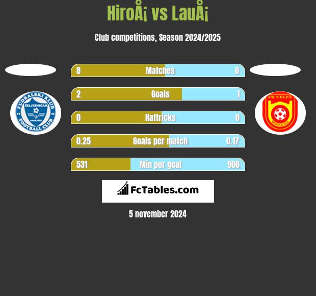 HiroÅ¡ vs LauÅ¡ h2h player stats